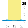 Little Card Sound (Bridge) tide chart for Sunday, December 28, 2025