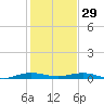 Little Card Sound (Bridge) tide chart for Monday, December 29, 2025