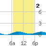 Little Card Sound (Bridge) tide chart for Tuesday, December 2, 2025