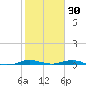 Little Card Sound (Bridge) tide chart for Tuesday, December 30, 2025