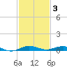 Little Card Sound (Bridge) tide chart for Wednesday, December 3, 2025