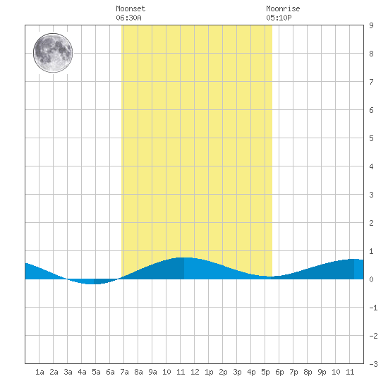 Little Card Sound (Bridge) tide chart for Thursday, December 4, 2025