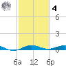 Little Card Sound (Bridge) tide chart for Thursday, December 4, 2025