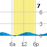 Little Card Sound (Bridge) tide chart for Sunday, December 7, 2025