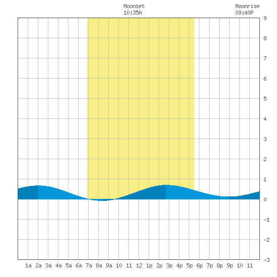 Little Card Sound (Bridge) tide chart for Monday, December 8, 2025