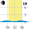 Little Card Sound (Bridge) tide chart for Saturday, January 10, 2026