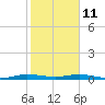 Little Card Sound (Bridge) tide chart for Sunday, January 11, 2026