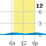 Little Card Sound (Bridge) tide chart for Monday, January 12, 2026