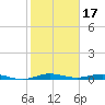 Little Card Sound (Bridge) tide chart for Saturday, January 17, 2026