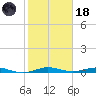 Little Card Sound (Bridge) tide chart for Sunday, January 18, 2026