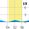 Little Card Sound (Bridge) tide chart for Monday, January 19, 2026