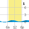 Little Card Sound (Bridge) tide chart for Thursday, January 1, 2026