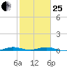 Little Card Sound (Bridge) tide chart for Sunday, January 25, 2026
