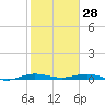 Little Card Sound (Bridge) tide chart for Wednesday, January 28, 2026