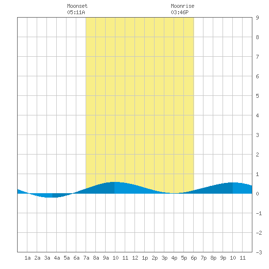 Little Card Sound (Bridge) tide chart for Friday, January 30, 2026