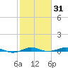 Little Card Sound (Bridge) tide chart for Saturday, January 31, 2026