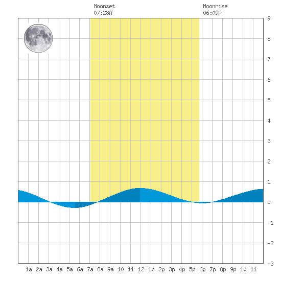 Little Card Sound (Bridge) tide chart for Saturday, January 3, 2026