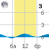 Little Card Sound (Bridge) tide chart for Saturday, January 3, 2026