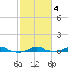 Little Card Sound (Bridge) tide chart for Sunday, January 4, 2026