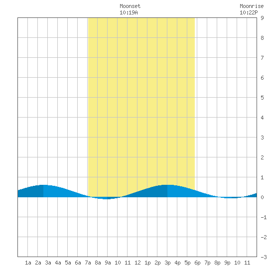 Little Card Sound (Bridge) tide chart for Wednesday, January 7, 2026