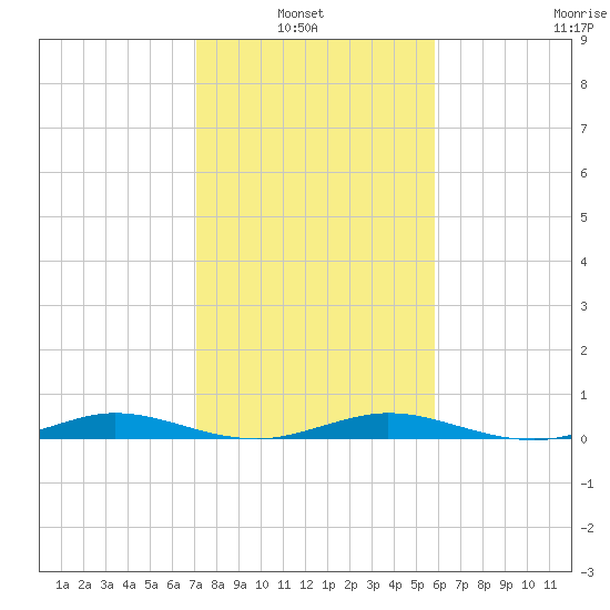 Little Card Sound (Bridge) tide chart for Thursday, January 8, 2026