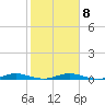 Little Card Sound (Bridge) tide chart for Thursday, January 8, 2026