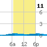 Little Card Sound (Bridge) tide chart for Wednesday, February 11, 2026