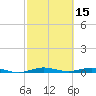 Little Card Sound (Bridge) tide chart for Sunday, February 15, 2026