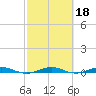 Little Card Sound (Bridge) tide chart for Wednesday, February 18, 2026