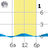 Little Card Sound (Bridge) tide chart for Sunday, February 1, 2026