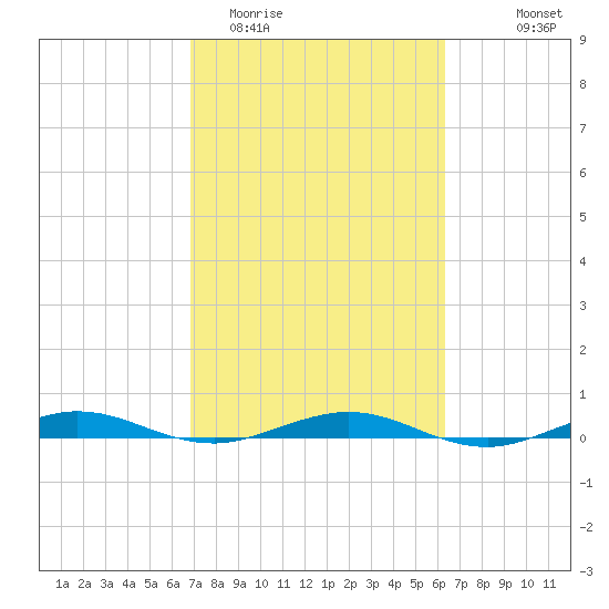 Little Card Sound (Bridge) tide chart for Friday, February 20, 2026
