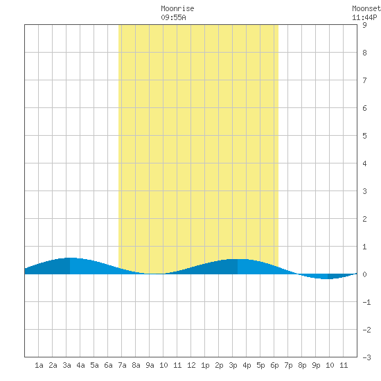 Little Card Sound (Bridge) tide chart for Sunday, February 22, 2026