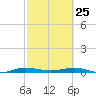 Little Card Sound (Bridge) tide chart for Wednesday, February 25, 2026