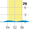 Little Card Sound (Bridge) tide chart for Thursday, February 26, 2026