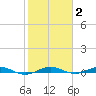 Little Card Sound (Bridge) tide chart for Monday, February 2, 2026
