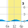 Little Card Sound (Bridge) tide chart for Tuesday, February 3, 2026