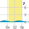 Little Card Sound (Bridge) tide chart for Saturday, February 7, 2026