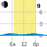 Little Card Sound (Bridge) tide chart for Monday, February 9, 2026