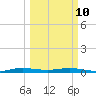 Little Card Sound (Bridge) tide chart for Tuesday, March 10, 2026