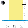Little Card Sound (Bridge) tide chart for Wednesday, March 11, 2026