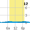 Little Card Sound (Bridge) tide chart for Thursday, March 12, 2026