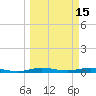 Little Card Sound (Bridge) tide chart for Sunday, March 15, 2026