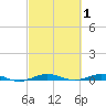 Little Card Sound (Bridge) tide chart for Sunday, March 1, 2026