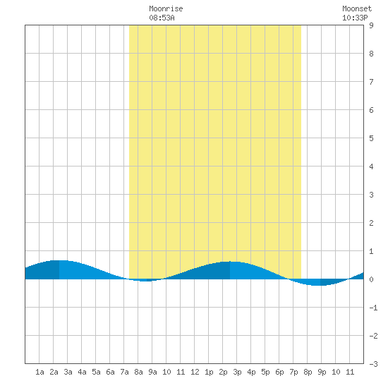 Little Card Sound (Bridge) tide chart for Saturday, March 21, 2026