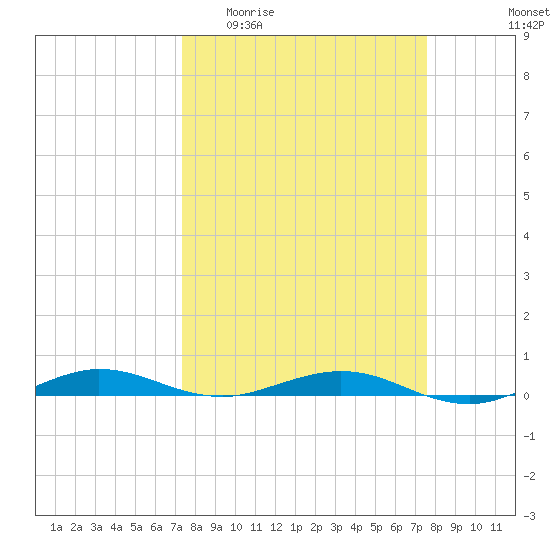 Little Card Sound (Bridge) tide chart for Sunday, March 22, 2026