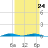 Little Card Sound (Bridge) tide chart for Tuesday, March 24, 2026