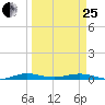 Little Card Sound (Bridge) tide chart for Wednesday, March 25, 2026