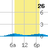 Little Card Sound (Bridge) tide chart for Thursday, March 26, 2026