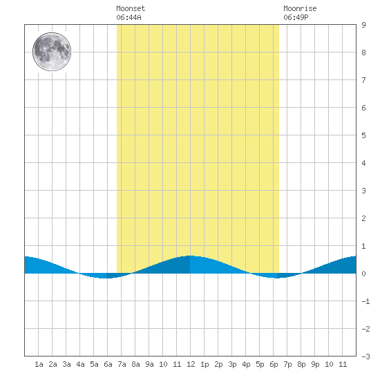 Little Card Sound (Bridge) tide chart for Tuesday, March 3, 2026