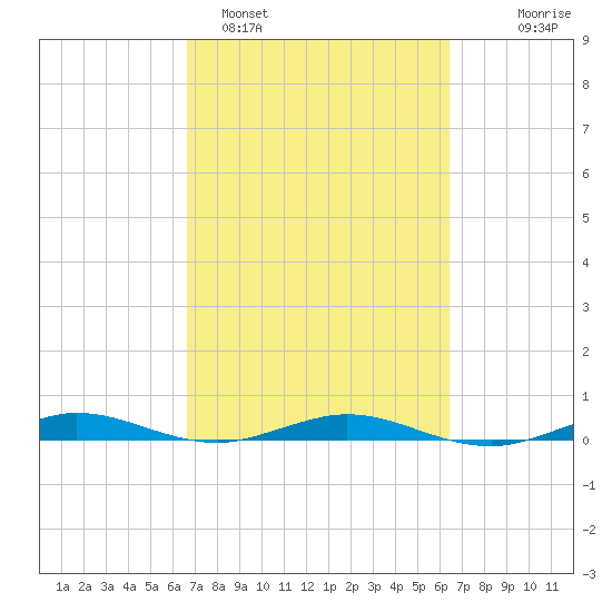 Little Card Sound (Bridge) tide chart for Friday, March 6, 2026